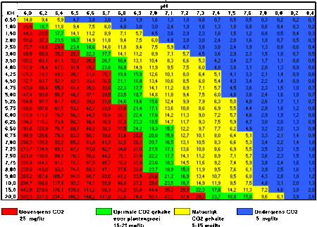 Table about pH, KH and CO2 values - Mediamatic